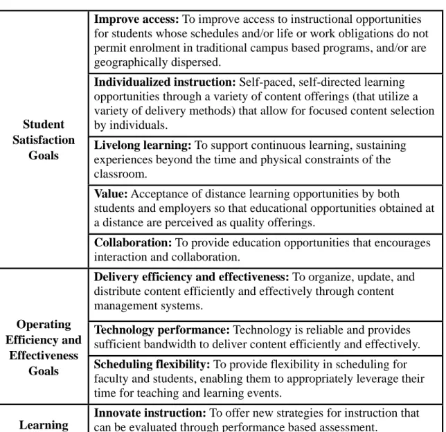 Table 5. Possible Balanced Scorecard Goals for Distance Education