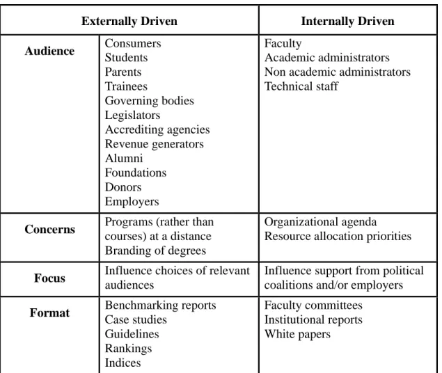 Table 6. Externally and Internally Driven Distance Education Assessment