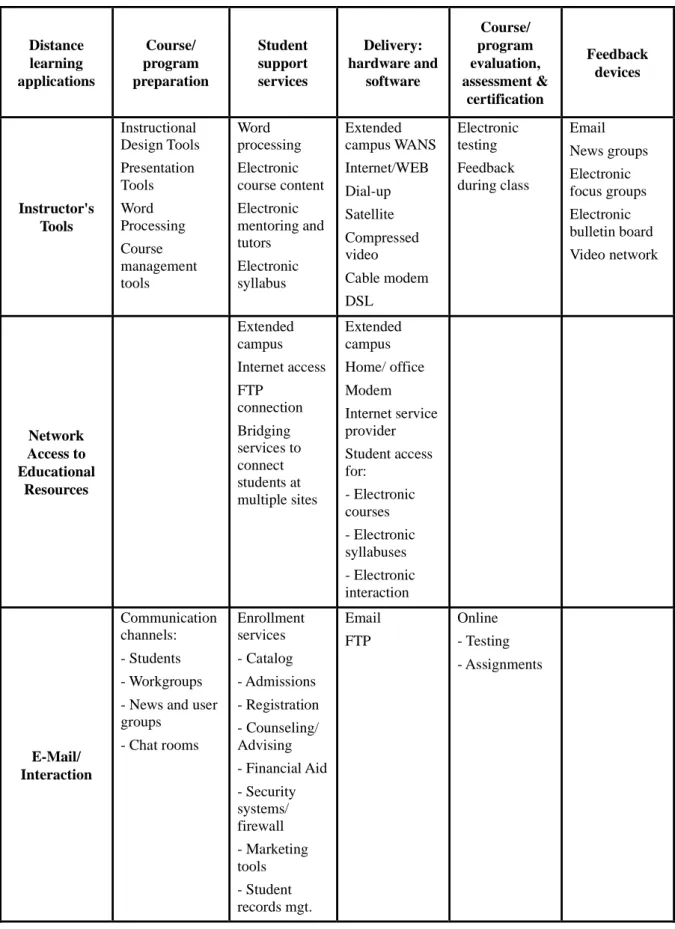 Table 9. A Framework for Technology Support for Distance Education