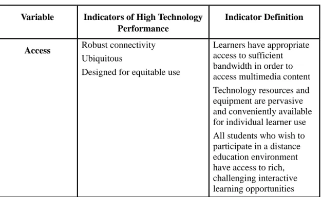 Table 10. Indicators of High Technology Performance Distance Education Variable Indicators of High Technology