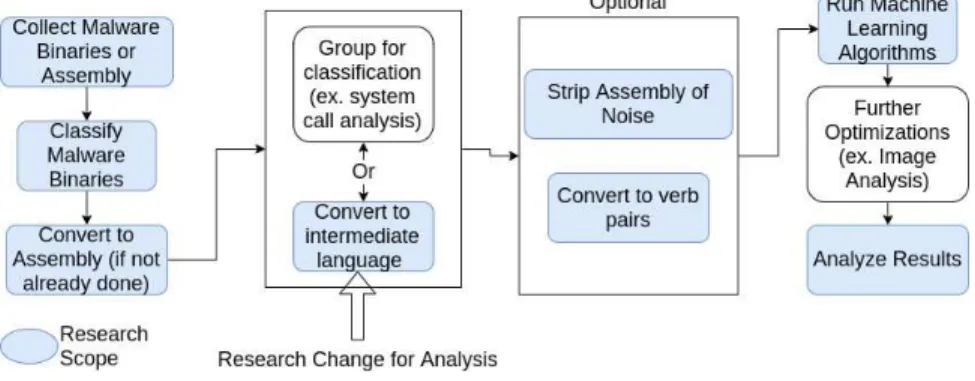 Figure 1 Generalized Machine-learning Malware Analysis Workflow 