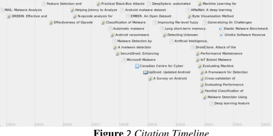 Figure 2 Citation Timeline 