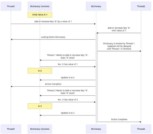 programmer.  Assuming a dictionary contains  a key of “A” and a value of 2, Figure 5 shows the  process for a safe update