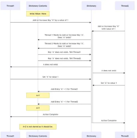 Figure 6 Dictionary Update Using Single Value Locking  