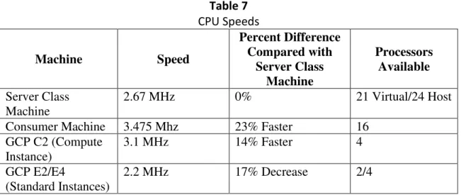 Table 7  CPU Speeds  