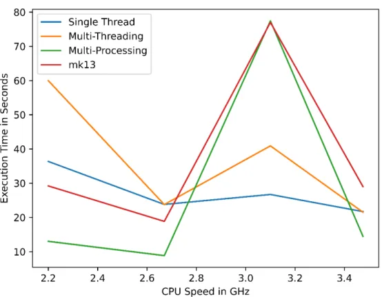 Figure 132 Execution Times Using Slower Hard Drives 