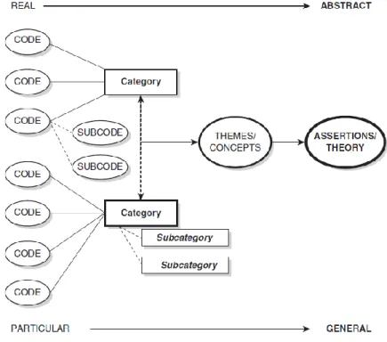 Figure 3.1. A streamlined codes-to-theory model for qualitative inquiry.  
