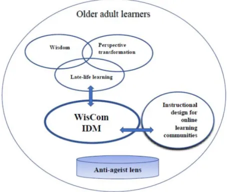 Figure 3.2. Conceptual framework of the Web of WisCom study.  