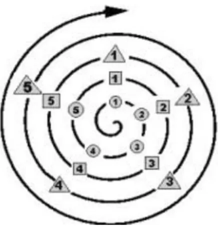 Figure 5.1. WisCom spiral of inquiry program design. 