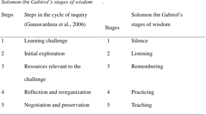 Table 5.1.  Comparison of Gunawardena et al.’s (2006) steps in the cycle of inquiry to  Solomon ibn Gabirol’s stages of wisdom  