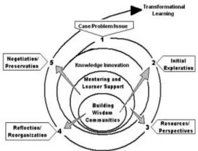 Figure 2.1. WisCom cycle of inquiry module design. 