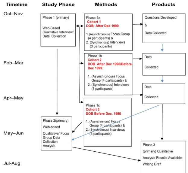 Figure 9. Research design with timeline. 