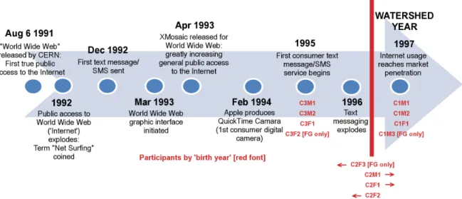 Figure 10 provides a graphic depiction of the dates of births for all individual study  participants in perspective to the developments of the then evolving Internet
