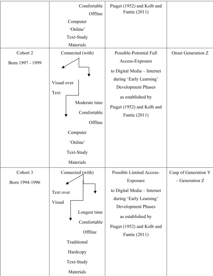 Figure 11. Graphic representation of the study data by cohort, thematic factors, digital media  access, and Generation Z variance