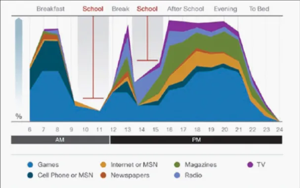 Figure 1. Media consumption by percent and time. 