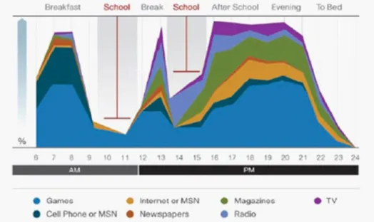 Figure 2. Media consumption by percent and time. 