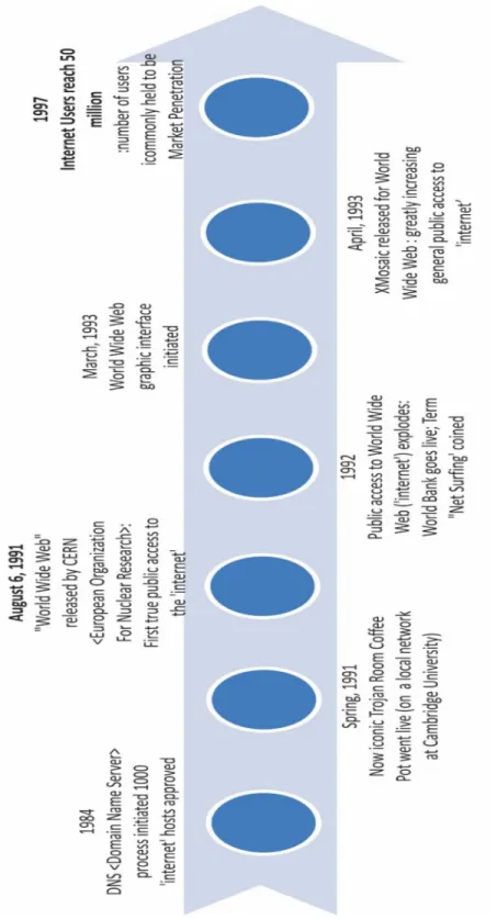 Figure 7. Timeline for Internet/World Wide Web developments related to Generation Z  characteristics