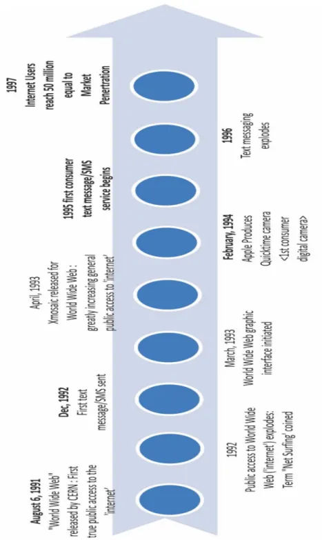 Figure 8. Timeline [enhanced] for Internet/World Wide Web developments related to  Generation Z characteristics