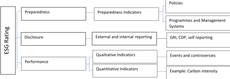 Figure  10  depicts  the  ESG  Rating  Dimensions.  Source:  Sustainalytics,  ESG  Ratings  Methodology  Quick  Overview, (2017)