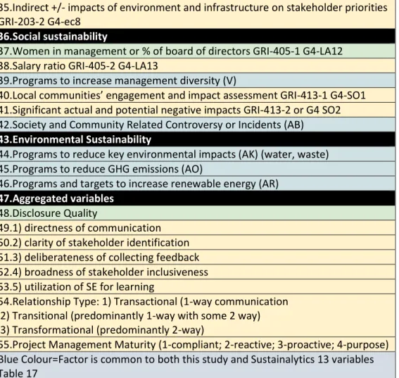 Table  13  represents  variables  used  to  determine  LC-relevant  social  sustainability  performance  characteristics