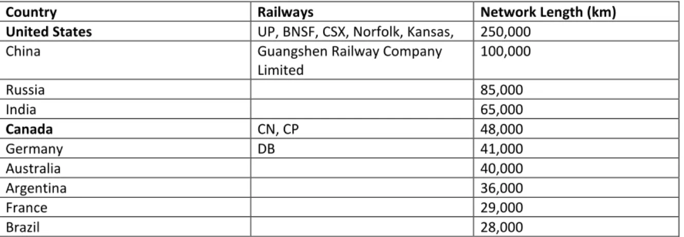 Table 2 (Page 21) shows that North America (Canada and the US), with a combined network of  approximately 300,000 km of railroad, is the largest network in the world