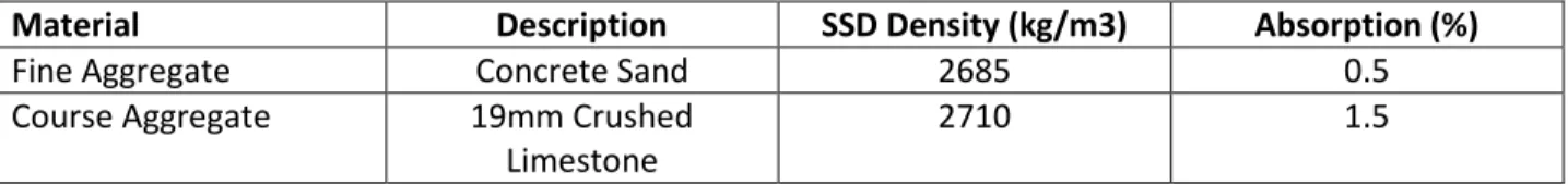 Table 3.1: Aggregate Data 