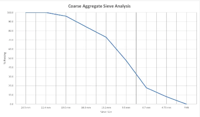 Figure 3.1: Course Aggregate Sieve Analysis 