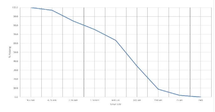 Figure 3.2: Fine Aggregate Sieve Analysis 