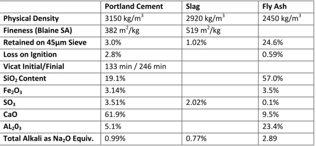 Table 3.2: Summary of Chemical and Physical Data for Cementing Materials 