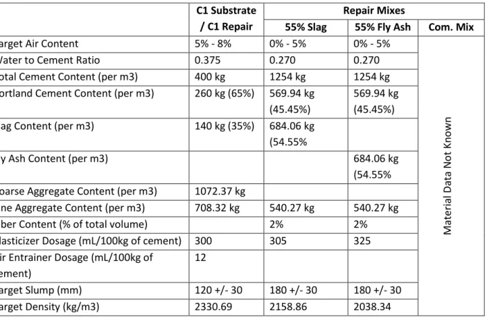 Table 3.3: Summary of Mix Designs 
