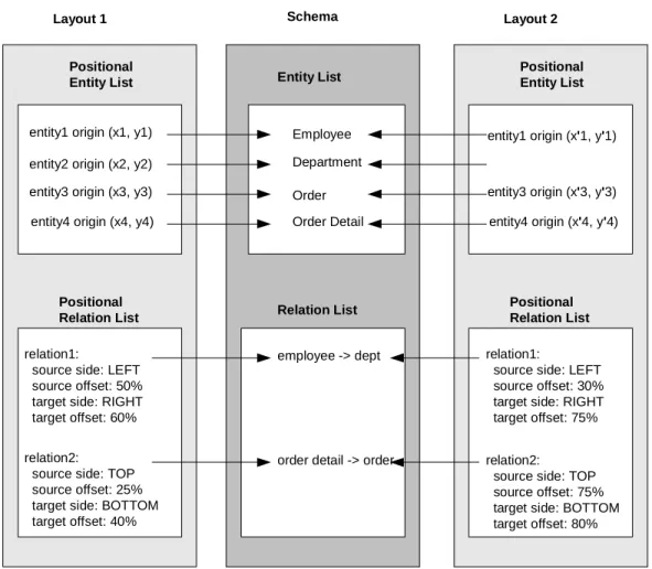 Figure 1.  The relationship of a Layout to a Schema 