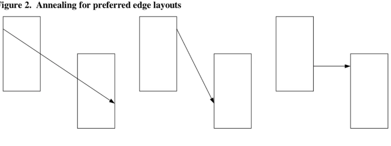 Figure 2.  Annealing for preferred edge layouts 