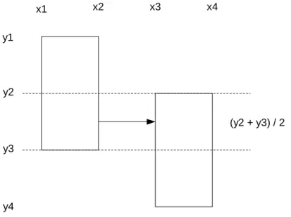 Figure 3 shows two entities sharing a horizontal plane between y2 and y3. 