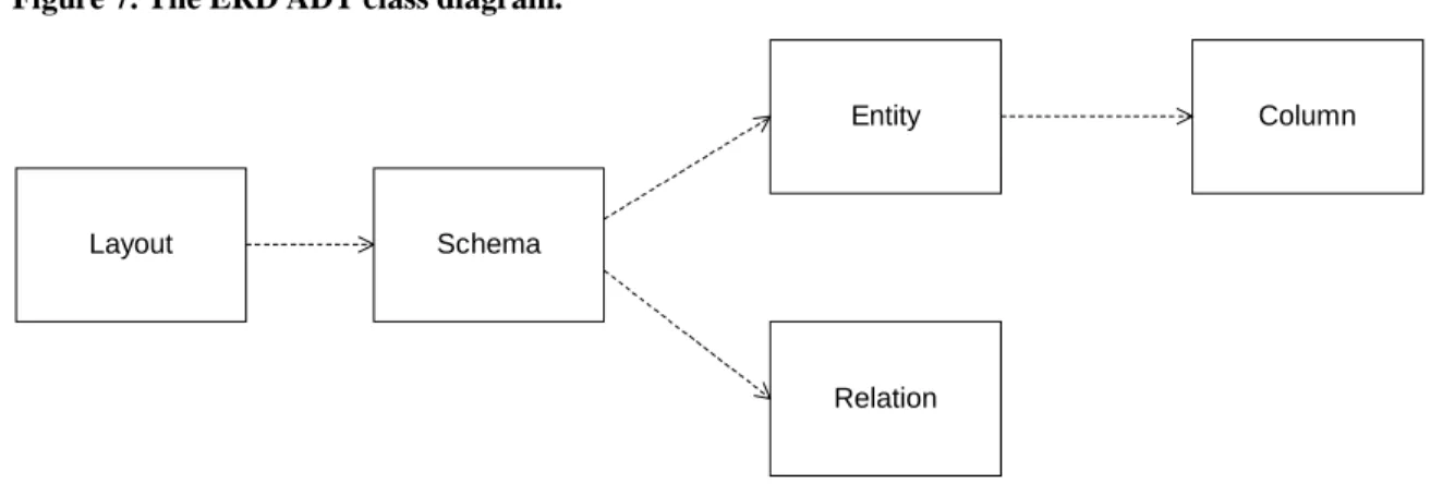 Figure 7. The ERD ADT class diagram. 