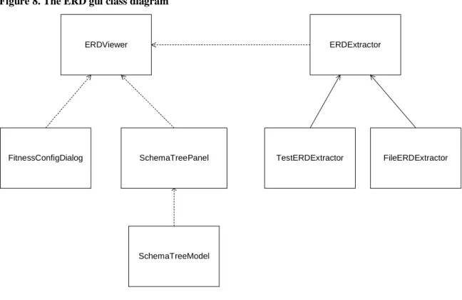 Figure 8. The ERD gui class diagram 
