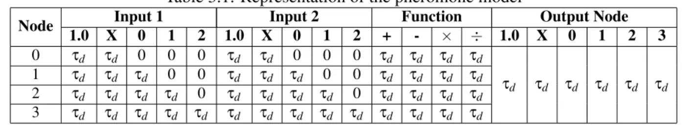 Table 3.1: Representation of the pheromone model