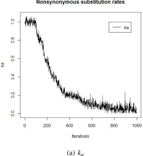 Figure 4.1: A single evolution run