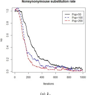 Figure 4.2: Evolution with different population sizes