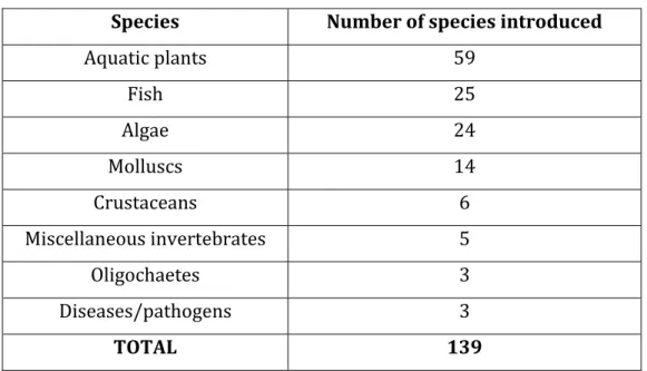 Table 1:  Number of aquatic species introduced into Ontario (Mills et al., 1993)  Species  Number of species introduced 