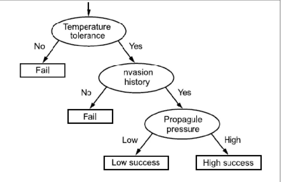 Figure 3:  Modified filter model for macrophytes to determine high risk invaders (Rixon et al., 2005)   