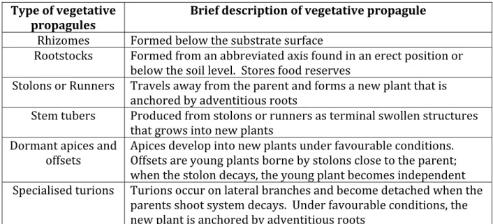 Table 3:  Vegetative propagules used by aquatic plants (Sculthorpe, 1967)   