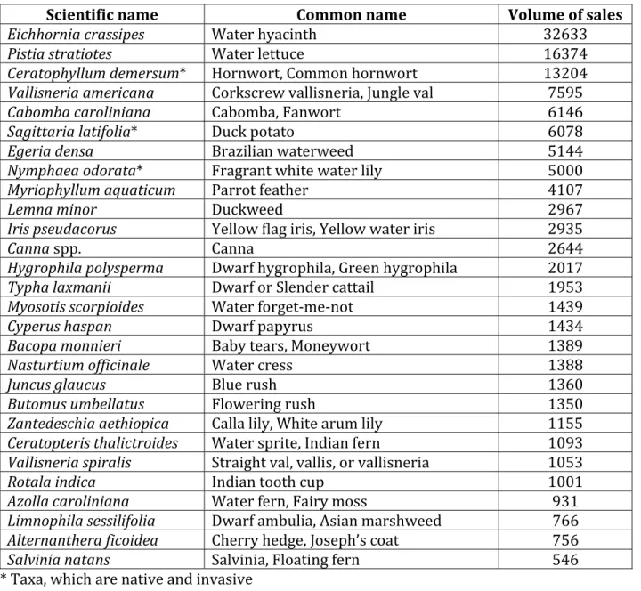 Table 7: Invasive taxa with the highest volume of sales (>500 total taxa sold per year  in 20 stores reporting sales volume) 