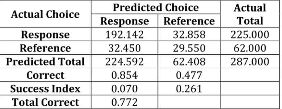 Table 11:  BLRM prediction success table   
