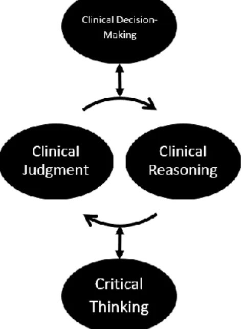 Figure 1. Author conceptualization of interrelationships of critical thinking,  clinical reasoning, clinical decision-making, and clinical judgment