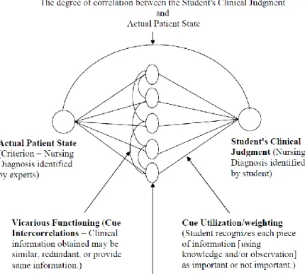Figure 4. Pongmarutai’s Application of the Lens Model to Student Clinical  Judgment (2010, p