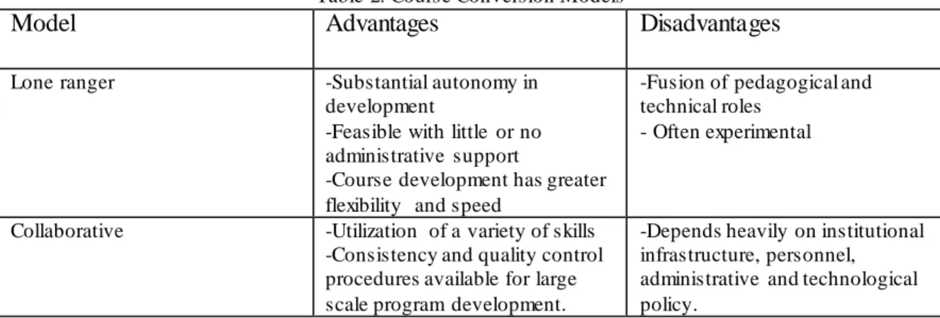Table 2. Course Conversion Models  