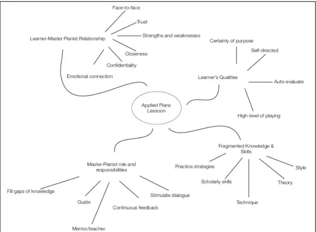 Figure 1.  Applied Piano Lesson theme’s categories and codes  