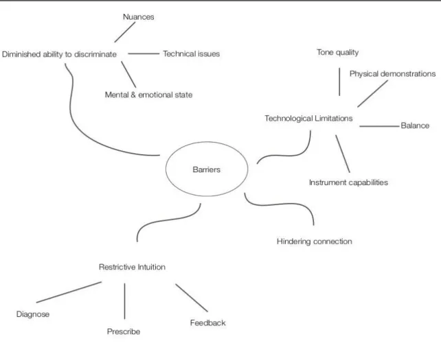 Figure 2.  Barriers  theme’s categories and codes  