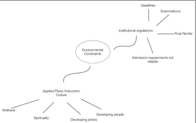 Figure 3.  Environmental  constraints theme’s categories and codes  