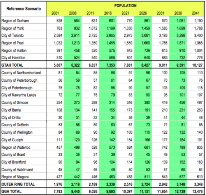 Table 1: Population Growth Forecasts to 2041: Reference Scenario (in multiples of 1000)  (Hemson Consulting Ltd., 2013) 